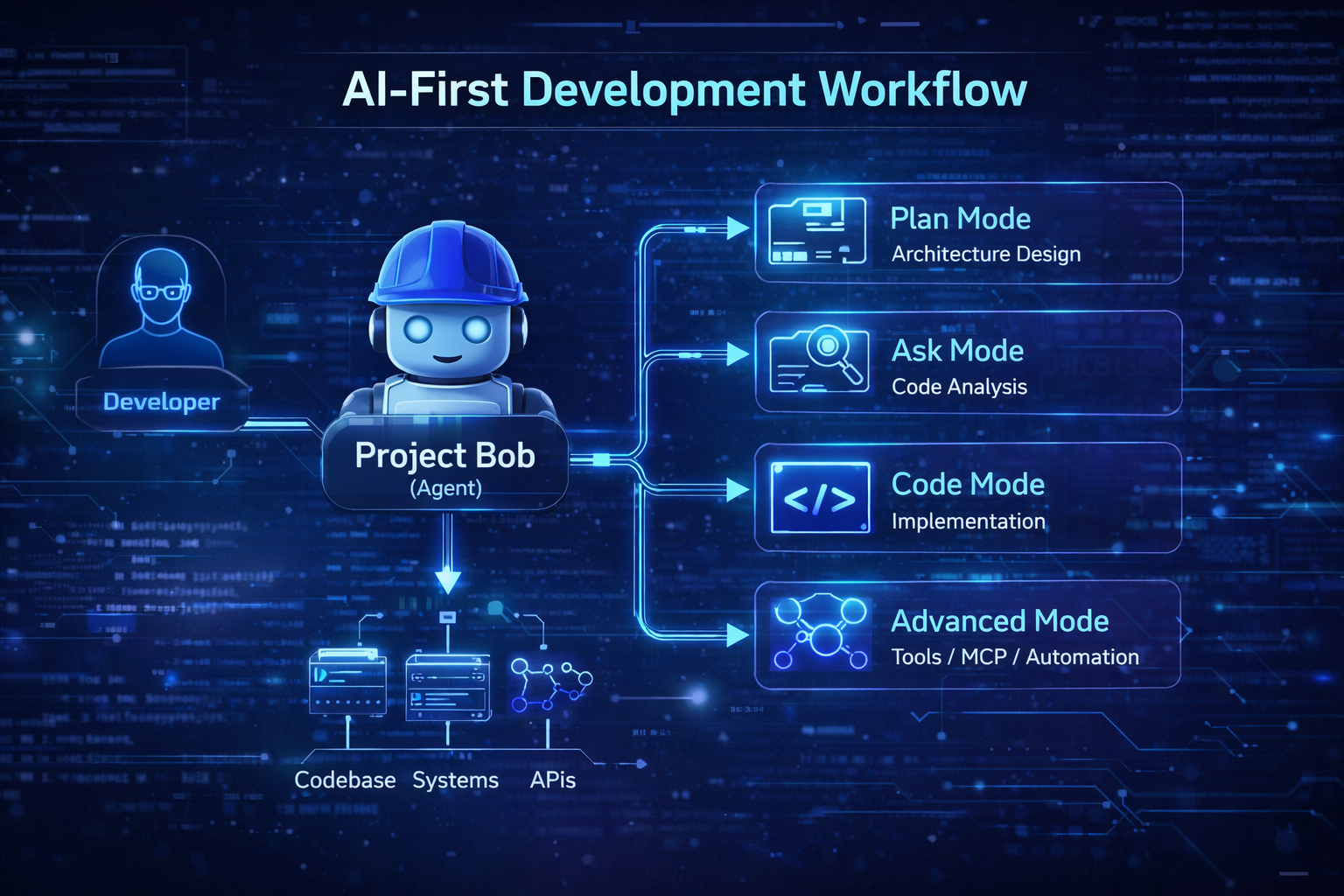 Diagrama AI-First Development Workflow.