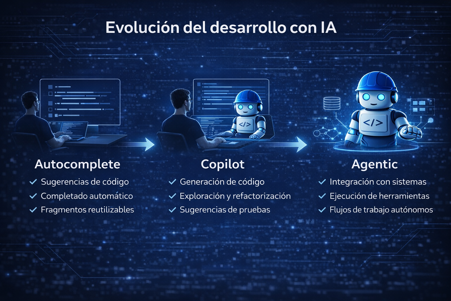 Evolución del desarrollo de software con AI.