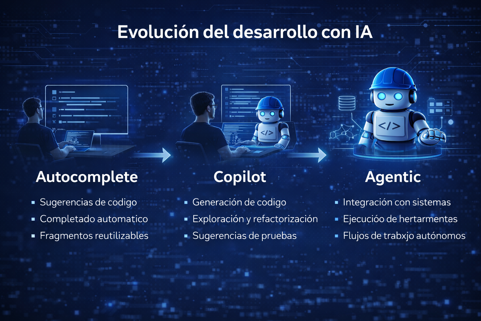 Evolución del desarrollo de software con AI.