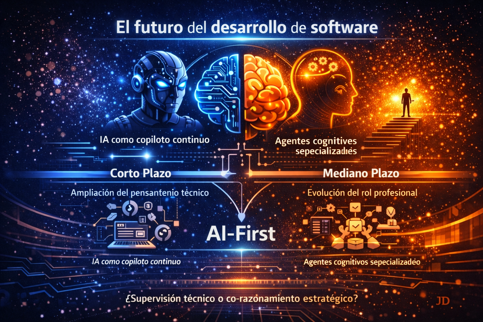 Proyección del futuro del desarrollo de software con AI-First: agentes especializados, memoria de proyecto persistente, co-gobernanza técnica y la evolución del rol del desarrollador hacia pensador estratégico