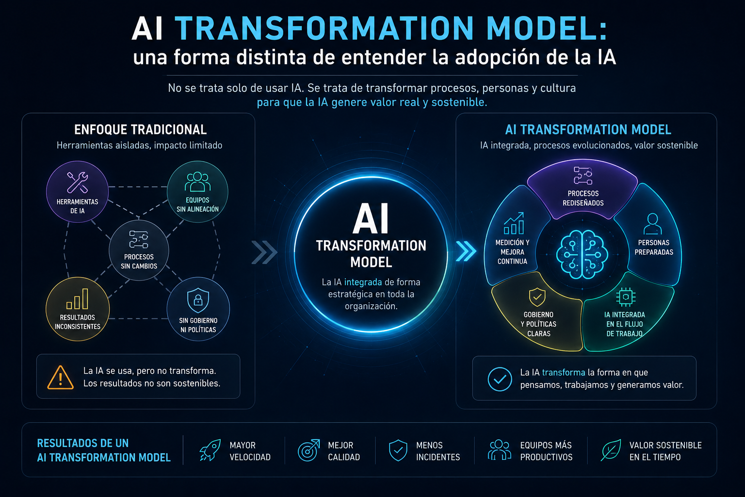 AI Transformation Model