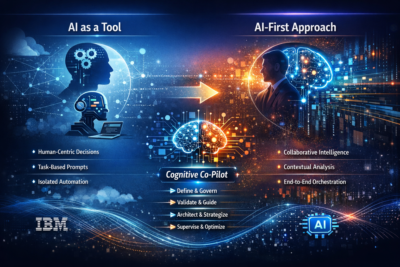 Conceptual diagram showing the transition from traditional development to the AI-First approach, highlighting the integration of artificial intelligence as a cognitive coprocessor in the software development cycle