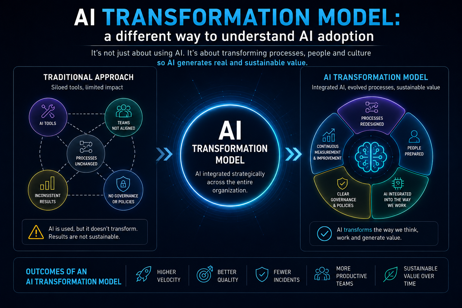 AI Transformation Model