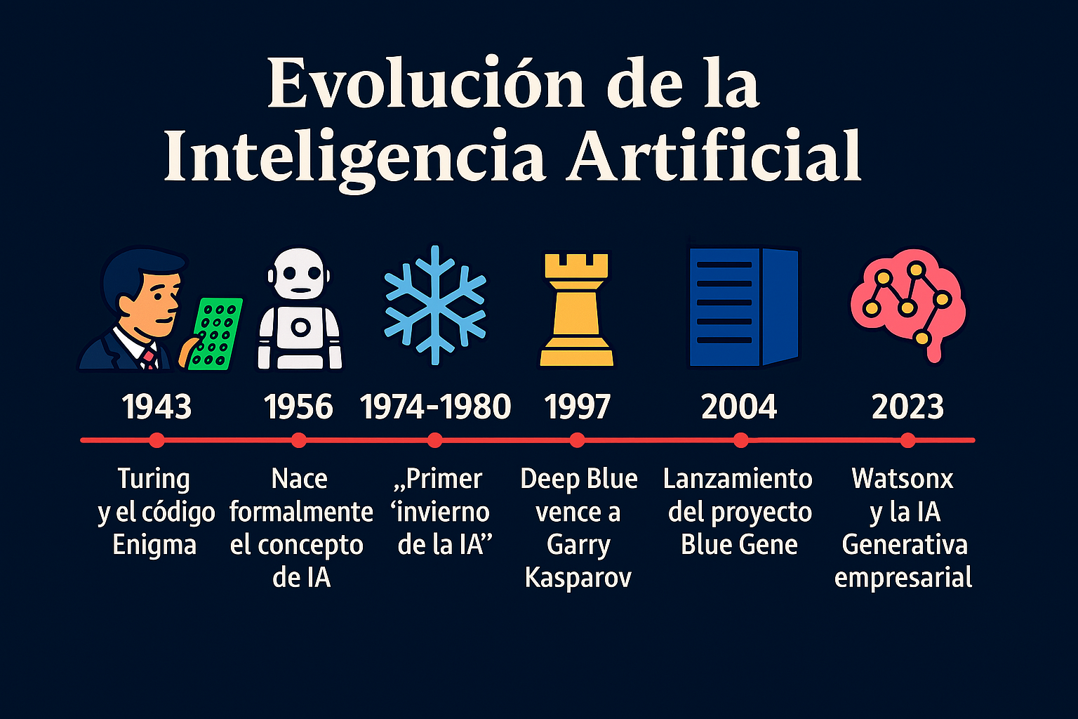 Linea de tiempo de la evolución de la IA