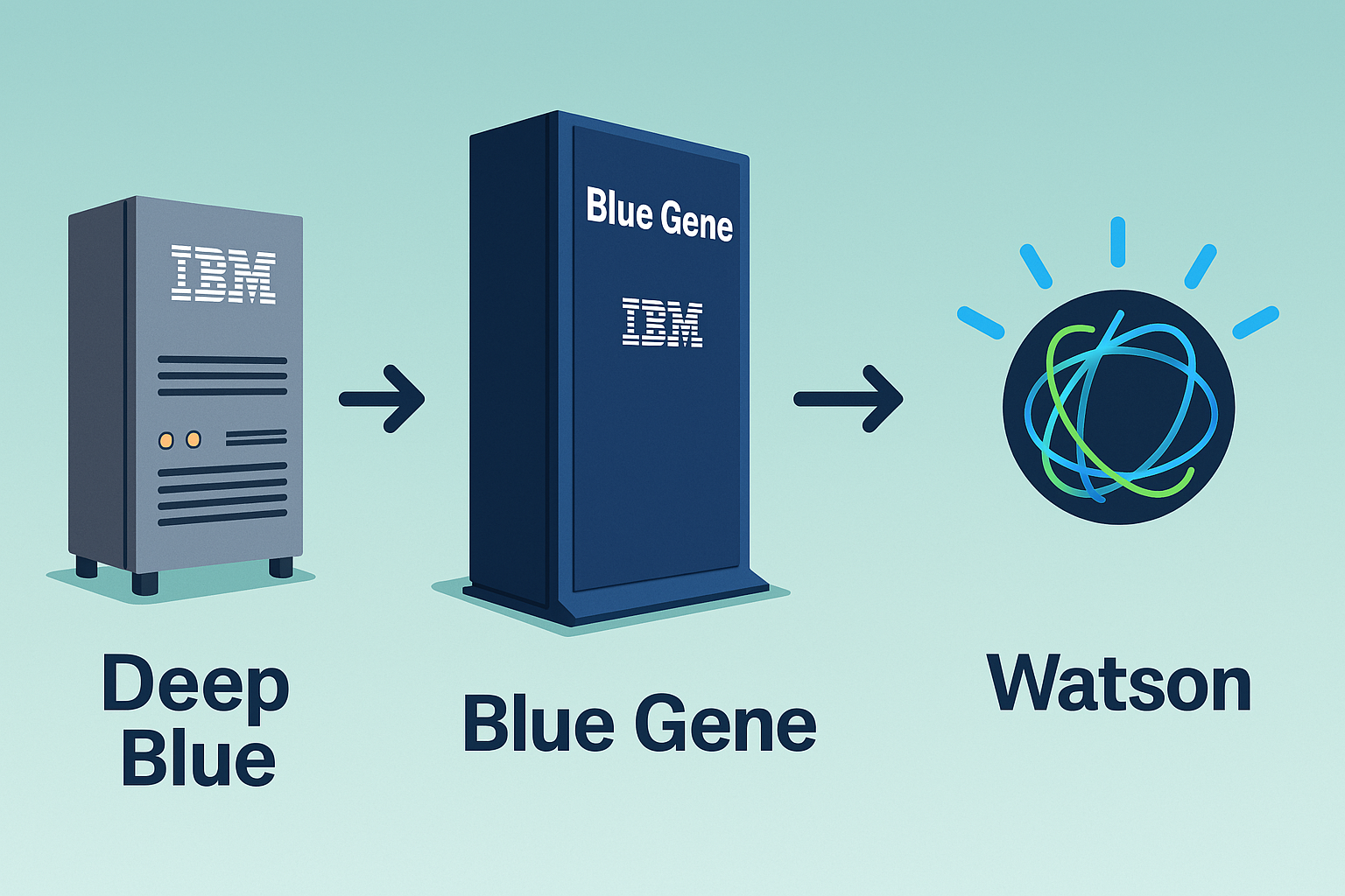Representación la evolución de Deep Blue a Watson